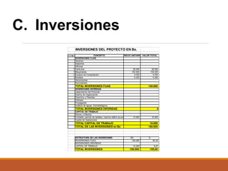 C. Inversiones
INVERSIONES DEL PROYECTO EN Bs.
CONCEPTO
INVERSIONES FIJAS
Terrenos
Galpones
Oficinas
Vehículos
Maquinarias
Equipos de Computación
Muebles
Herramientas
Semovientes

C A NTIDA D

1
1
1
1

PRECIO UNITARIO VALOR TOTAL

28.000
102.520
4.030
5.450

TOTAL INVERSIONES FIJAS

28.000
102.520
4.030
5.450
-

140.000

INVERSIONES DIFERIDAS
Capacitación del Personal
Gastos de Organización
Derechos y Patentes
Software
Propaganda
Análisis de aguas, bromatológicos

TOTAL INVERSIONES DIFERIDAS
CAPITAL DE TRABAJO
Stocks y Efectivo
1 Contable, periodo de desfase, maximo déficit acumulado
Capital de Operaciones

0
10.000

TOTAL CAPITAL DE TRABAJO
TOTAL DE LAS INVERSIONES en Bs

ESTRUCTURA DE LAS INVERSIONES
INVERSIONES FIJAS
INVERSIONES DIFERIDAS
CAPITAL DE TRABAJO

TOTAL INVERSIONES

10.000

10.000
150.000

BS
140.000

%
93,33

10.000

6,67

150.000

100,00

 