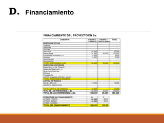 D.

Financiamiento

FINANCIAMIENTO DEL PROYECTO EN Bs.
CONCEPTO
INVERSIONES FIJAS
Terrenos
Galpones
Oficinas
Veh’culos
Maquinarias
Equipos de Computaci—n
Muebles
Herramientas
Semovientes
TOTAL INVERSIONES FIJAS
INVERSIONES DIFERIDAS
Capacitaci—n del Personal
Gastos de Organizac i—n
Derec hos y Patentes
Software
Propaganda
An‡lisis de aguas, bromatol—gicos
TOTAL INVERSIONES DIFERIDAS
CAPITAL DE TRABAJO
Stocks y Efec tivo
Capital de Operaciones
TOTAL CAPITAL DE TRABAJO
TOTAL DE LAS INVERSIONES en Bs

TOTAL DE LAS INVERSIONES en Bs
ESTRUCTURA DEL FINANCIAMIENTO
APORTE PROPIO
APORTE BANCO
OTRAS FUENTES

TOTAL DEL FINANCIAMIENTO

FUENTE 1
FUENTE 2
A.PROPIO CREDITO BANCO

28,000
52,520
4,030
5,450
90,000

50,000

50,000

TOTAL
28,000
102,520
4,030
5,450
140,000
-

-

10,000
100,000

50,000

10,000
10,000
150,000

100,000

50,000

150,000

Bs.
100,000
50,000

%
66.67
33.33

150,000

100.00

10,000

 