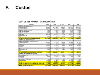F.

Costos
COSTOS DEL PROYECTO EN BOLIVIANOS
COSTOS
COSTOS DE FABRICACION
Materias Primas
Sueldos y Salarios
Costos de Mantenimiento
Costo de Repuestos
Costos de Energia
Costo gas
Comunic ac i—n
Otros

A„O1
466,440
78,222
1,200
2,000
3,600
23,400

A„O 2
513,084
86,044
2,400
3,000
3,708
46,800

A„O 3
564,392
94,649
2,592
3,090
3,819
47,736

A„O 4
620,832
104,113
2,799
3,183
3,934
48,691

A„O 5
682,915
114,525
3,023
3,278
4,052
49,665

1,200

1,320

1,452

1,597

1,757

576,062

656,356

717,730

785,149

859,214

46,933
1,500
25,200

51,627
1,500
27,720

56,789
1,500
30,492

62,468
1,500
33,541

68,715
1,500
36,895

1,200
2,400

1,200
2,400

1,200
2,400

1,200
2,400

1,200
2,400

77,233

84,447

92,381

101,109

110,710

53,191
6,500

58,510
6,825

64,361
7,166

70,797
7,525

77,877
7,901

600
15,600

600
20,280

600
20,686

600
21,099

600
21,521

Otros
1,200
TOTAL COSTOS DE COMERCIALIZACION 77,091
GRAN TOTAL COSTOS
730,386

1,320
87,535
828,338

1,452
94,265
904,376

1,597
101,618
987,876

1,757
109,656
1,079,581

TOTAL COSTOS DE FABRICACION
COSTOS DE ADMINISTRACION
Gastos Generales de Administrac i—n
Sueldos y Salarios
Seguros
Alquileres
Energia
Agua
Comunic ac i—n
Otros

TOTAL COSTOS DE ADMINISTRACION
COSTOS DE COMERCIALIZACION
Sueldos y salarios
Public idad
Transporte
Comunic ac i—n Celular
Combustibles

 