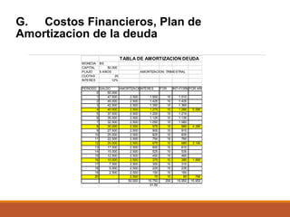 G. Costos Financieros, Plan de
Amortizacion de la deuda
TABLA DE AMORTIZACION DEUDA
MONEDA
CAPITAL
PLAZO
CUOTAS
INTERES

BS
50.000
5 AÑOS
20
12%

AMORTIZACION: TRIMESTRAL

PERIODO SALDO
AMORTIZACION
INTERES
FOR
INT+FORMPOR AÑO
0
50.000
1
47.500
2.500
1.500
10
1.510
2
45.000
2.500
1.425
10
1.435
3
42.500
2.500
1.350
10
1.360
4
40.000
2.500
1.275
10
1.285
5.590
5
37.500
2.500
1.200
10
1.210
6
35.000
2.500
1.125
10
1.135
7
32.500
2.500
1.050
10
1.060
8
30.000
2.500
975
10
985
4.390
9
27.500
2.500
900
10
910
10
25.000
2.500
825
10
835
11
22.500
2.500
750
10
760
12
20.000
2.500
675
10
685
3.190
13
17.500
2.500
600
10
610
14
15.000
2.500
525
10
535
15
12.500
2.500
450
10
460
16
10.000
2.500
375
10
385
1.990
17
7.500
2.500
300
10
310
18
5.000
2.500
225
10
235
19
2.500
2.500
150
10
160
20
2.500
75
10
85
790
50.000
15.750
200
15.950 15.950
31,50

 