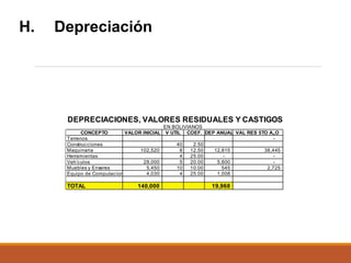 H.

Depreciación

DEPRECIACIONES, VALORES RESIDUALES Y CASTIGOS
CONCEPTO
VALOR INICIAL
Terrenos
Construcciones
Maquinaria
102,520
Herramientas
Veh’culos
28,000
Muebles y Enseres
5,450
Equipo de Computacion
4,030

TOTAL

140,000

EN BOLIVIANOS
V UTIL COEF. DEP ANUAL VAL RES 5TO A„O
40
2.50
8
12.50
12,815
38,445
4
25.00
5
20.00
5,600
10
10.00
545
2,725
4
25.00
1,008

19,968

 