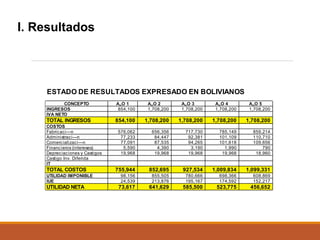 I. Resultados

ESTADO DE RESULTADOS EXPRESADO EN BOLIVIANOS
CONCEPTO
INGRESOS
IVA NETO

A„O 1
854,100

A„O 2
1,708,200

A„O 3
1,708,200

A„O 4
1,708,200

A„O 5
1,708,200

TOTAL INGRESOS

854,100

1,708,200

1,708,200

1,708,200

1,708,200

576,062
77,233
77,091
5,590
19,968

656,356
84,447
87,535
4,390
19,968

717,730
92,381
94,265
3,190
19,968

785,149
101,109
101,618
1,990
19,968

859,214
110,710
109,656
790
18,960

755,944

852,695

927,534

1,009,834

1,099,331

98,156
24,539

855,505
213,876

780,666
195,167

698,366
174,592

608,869
152,217

73,617

641,629

585,500

523,775

456,652

COSTOS
Fabricaci—n
Administraci—n
Comercializaci—n
Financieros (intereses)
Depreciaciones y Castigos
Castigo Inv. Diferida
IT

TOTAL COSTOS
UTILIDAD IMPONIBLE
IUE

UTILIDAD NETA

 