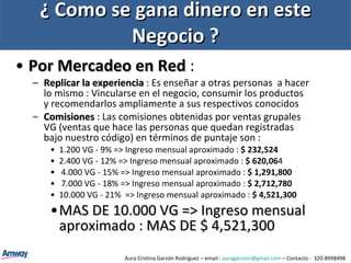 ¿ Como se gana dinero en este Negocio ? Por Mercadeo en Red  : Replicar la experiencia  : Es enseñar a otras personas  a hacer lo mismo : Vincularse en el negocio, consumir los productos y recomendarlos ampliamente a sus respectivos conocidos Comisiones  : Las comisiones obtenidas por ventas grupales VG (ventas que hace las personas que quedan registradas bajo nuestro código) en términos de puntaje son : 1.200 VG - 9% => Ingreso mensual aproximado :  $  232,524 2.400 VG - 12% => Ingreso mensual aproximado :  $  620,06 4 4.000 VG - 15% => Ingreso mensual aproximado :  $  1,291,800 7.000 VG - 18% => Ingreso mensual aproximado :  $  2,712,780 10.000 VG - 21%  => Ingreso mensual aproximado :  $  4,521,300 MAS DE 10.000 VG => Ingreso mensual aproximado : MAS DE $  4,521,300 Aura Cristina Garzón Rodríguez – email :  [email_address]  – Contacto :  320-8998498 