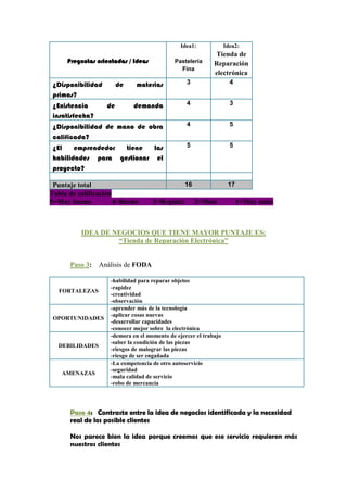 Idea1:             Idea2:
                                                            Tienda de
     Preguntas orientadas / Ideas           Pastelería      Reparación
                                              Fina
                                                            electrónica
 ¿Disponibilidad        de    materias           3                  4

 primas?
 ¿Existencia       de        demanda             4                  3

 insatisfecha?
 ¿Disponibilidad de mano de obra                 4                  5

 calificada?
 ¿El    emprendedor tiene   las                  5                  5

 habilidades para gestionar el
 proyecto?

 Puntaje total                                  16                 17
Tabla de calificación
5=Muy bueno           4=Bueno       3=Regular        2=Malo             1=Muy malo



          IDEA DE NEGOCIOS QUE TIENE MAYOR PUNTAJE ES:
                   “Tienda de Reparación Electrónica”


      Paso 3:    Análisis de FODA

                    -habilidad para reparar objetos
                    -rapidez
   FORTALEZAS
                    -creatividad
                    -observación
                    -aprender más de la tecnología
                    -aplicar cosas nuevas
 OPORTUNIDADES
                    -desarrollar capacidades
                    -conocer mejor sobre la electrónica
                    -demora en el momento de ejercer el trabajo
                    -saber la condición de las piezas
  DEBILIDADES
                    -riesgos de malograr las piezas
                    -riesgo de ser engañada
                    -La competencia de otro autoservicio
                    -seguridad
    AMENAZAS
                    -mala calidad de servicio
                    -robo de mercancía




      Paso 4: Contraste entre la idea de negocios identificada y la necesidad
      real de los posible clientes

      Nos parece bien la idea porque creemos que ese servicio requieren más
      nuestros clientes
 