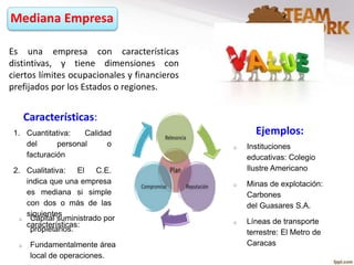 Mediana Empresa
Características:
Ejemplos:
Es una empresa con características
distintivas, y tiene dimensiones con
ciertos límites ocupacionales y financieros
prefijados por los Estados o regiones.
1. Cuantitativa: Calidad
del personal o
facturación
2. Cualitativa: El C.E.
indica que una empresa
es mediana si simple
con dos o más de las
siguientes
características:
o Capital suministrado por
propietarios.
o Fundamentalmente área
local de operaciones.
o Instituciones
educativas: Colegio
Ilustre Americano
o Minas de explotación:
Carbones
del Guasares S.A.
o Líneas de transporte
terrestre: El Metro de
Caracas
 