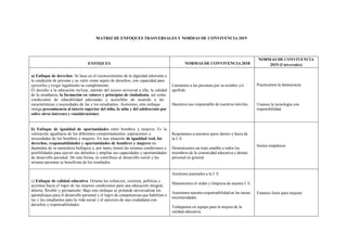 MATRIZ DE ENFOQUES TRASVERSALES Y NORMAS DE CONVIVENCIA 2019
ENFOQUES NORMAS DE CONVIVENCIA 2018
NORMAS DE CONVIVENCIA
2019 (Universales)
a) Enfoque de derechos. Se basa en el reconocimiento de la dignidad inherente a
la condición de persona y su valor como sujeto de derechos, con capacidad para
ejercerlos y exigir legalmente su cumplimiento.
El derecho a la educación incluye, además del acceso universal a ella, la calidad
de la enseñanza, la formación en valores y principios de ciudadanía, así como
condiciones de educabilidad adecuadas y accesibles de acuerdo a las
características y necesidades de las y los estudiantes. Asimismo, este enfoque
otorga preeminencia al interés superior del niño, la niña y del adolescente por
sobre otros intereses y consideraciones.
Llamamos a las personas por su nombre y/o
apellido.
Hacemos uso responsable de nuestros móviles.
Practicamos la democracia
Usamos la tecnología con
responsbilidad.
b) Enfoque de igualdad de oportunidades entre hombres y mujeres. Es la
valoración igualitaria de los diferentes comportamientos, aspiraciones y
necesidades de los hombres y mujeres. En una situación de igualdad real, los
derechos, responsabilidades y oportunidades de hombres y mujeres no
dependen de su naturaleza biológica y, por tanto, tienen las mismas condiciones y
posibilidades para ejercer sus derechos y ampliar sus capacidades y oportunidades
de desarrollo personal. De esta forma, se contribuye al desarrollo social y las
mismas personas se benefician de los resultados.
Respetamos a nuestros pares dentro y fuera de
la I. E.
Demostramos un trato amable a todos los
miembros de la comunidad educativa y demás
personal en general.
Somos empáticos
c) Enfoque de calidad educativa. Orienta los esfuerzos, recursos, políticas y
acciones hacia el logro de las mejores condiciones para una educación integral,
abierta, flexible y permanente. Bajo este enfoque se pretende universalizar los
aprendizajes para el desarrollo personal y el logro de competencias que habiliten a
las y los estudiantes para la vida social y el ejercicio de una ciudadanía con
derechos y responsabilidades.
Asistimos puntuales a la I. E.
Mantenemos el orden y limpieza de nuestra I. E.
Asumimos nuestra responsabilidad en las tareas
encomendadas.
Trabajamos en equipo para la mejora de la
calidad educativa.
Estamos listos para mejorar.
 