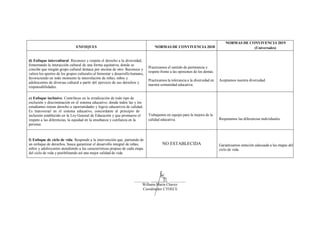 ENFOQUES NORMAS DE CONVIVENCIA 2018
NORMAS DE CONVIVENCIA 2019
(Universales)
d) Enfoque intercultural. Reconoce y respeta el derecho a la diversidad,
fomentando la interacción cultural de una forma equitativa, donde se
concibe que ningún grupo cultural destaca por encima de otro. Reconoce y
valora los aportes de los grupos culturales al bienestar y desarrollo humano,
favoreciendo en todo momento la interrelación de niñas, niños y
adolescentes de diversas cultural a partir del ejercicio de sus derechos y
responsabilidades.
Practicamos el sentido de pertinencia y
respeto frente a las opiniones de los demás.
Practicamos la tolerancia a la diversidad en
nuestra comunidad educativa.
Aceptamos nuestra diversidad.
e) Enfoque inclusivo. Contribuye en la erradicación de todo tipo de
exclusión y discriminación en el sistema educativo, donde todos las y los
estudiantes tienen derecho a oportunidades y logros educativos de calidad.
Es transversal en el sistema educativo, concordante al principio de
inclusión establecido en la Ley General de Educación y que promueve el
respeto a las diferencias, la equidad en la enseñanza y confianza en la
persona.
Trabajamos en equipo para la mejora de la
calidad educativa. Respetamos las diferencias individuales.
f) Enfoque de ciclo de vida. Responde a la intervención que, partiendo de
un enfoque de derechos, busca garantizar el desarrollo integral de niñas,
niños y adolescentes atendiendo a las características propias de cada etapa
del ciclo de vida y posibilitando así una mejor calidad de vida.
NO ESTABLECIDA Garantizamos atención adecuada a las etapas del
ciclo de vida.
Willams Marin Chavez
Coordinador CTOECE
 