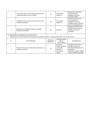 1
Visto Bueno de las Normas de Convivencia de la
institución educativa por el CONEI
SI
Comunidad
educativa
Normas de Convivencia
2019 (tentativas)
Medidas correctivas
VºBº del CONEI.
2
Aprobación de las Normas de Convivencia de la
institución educativa
SI
Comunidad
educativa
Normas de Convivencia
2019 (tentativas)
Medidas correctivas
Aprobación por el Director
de la I. E. mediante R. D.
3
Inclusión en el Reglamento Interno, mediante
Resolución Directoral
SI Dirección
Reglamento Interno 2019
Normas de Convivencia y
Medidas correctivas
aprobadas.
2.6. DIFUSIÓN DE NORMAS DE CONVIVENCIA
Difusión de las nuevas Normas de convivencia con medidas correctivas. (Agregue tantas filas como sea necesario)
N° ACTIVIDADES
PÚBLICO
OBJETIVO
RESPONSABLE
DE LA
ACTIVIDAD
MATERIALES
1
Difusión de las nuevas Normas de convivencia con
medidas correctivas
SI
Dirección
Comité de tutoría
orientación
educativa y
convivencia
escolar
Normas de Convivencia
Medidas Correctivas
Resolución Directoral de su
aprobación.
Asambleas, charlas, diálogo,
videos, ejemplos, películas.
 