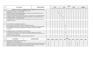 N° ACTIVIDAD RESPONSABLE
2019
NOV DIC FEB MARZO
S1 S2 S3 S4 S1 S2 S3 S4 S1 S2 S3 S4 S1 S2 S3 S4
II. PROCESO PARA LA ELABORACIÓN DE NORMAS DE CONVIVENCIA
2.1. SENSIBILIZACIÓN A LA COMUNIDAD EDUCATIVA
Capacitación al CTOE por la UGEL VIRU X
Reunión con Comités de Aula para implementar las Normas de Convivencia Escolar 2019. X X
2.2. LEVANTAMIENTO DE INFORMACIÓN
Aplicación de cuestionarios de convivencia escolar a una muestra de la Comunidad Educativa. X
Tabulación, análisis e Informe Final de cuestionarios aplicados a la Comunidad Educativa. X
2.3. INTEGRACIÓN DE LA INFORMACIÓN
Consideración de los Enfoques transversales en elaboración de las Normas de Convivencia y
Medidas Correctivas.
X
2.4. VALIDACIÓN EN ASAMBLEA GENERAL
Dar a conocer las Normas de Convivencia y Medidas Correctivas. X
Realizar algunas correcciones a las Normas de Convivencia y Medidas Correctivas tentativas. X
Levantamiento de Acta sobre la validación de las Normas de Convivencia y medidas
Correctivas X
2.5. APROBACIÓN DE LAS NORMAS DE CONVIVENCIA
Visto Bueno de las Normas de Convivencia de la institución educativa por el CONEI X
Aprobación de las Normas de Convivencia de la institución educativa por el Director de la I. E.
mediante Resolución Directoral.
X
Inclusión en el Reglamento Interno, mediante Resolución Directoral X
N° ACTIVIDAD RESPONSABLE
2019
MAR ABR MAY JUN JUL AGO SET OCT NOV DIC
2.6. DIFUSIÓN DE NORMAS DE CONVIVENCIA
Documentos de Gestión Institucional. X X X
Difusión de las nuevas Normas de convivencia con medidas correctivas por el Director y CTOE X X X
Banners, trípticos, Acta de compromiso en la matricula, redes sociales, agenda de estudiantes X X X
Reuniones y asambleas con integrantes de la Comunidad Educativa. X X X
 