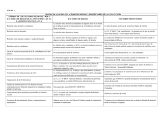 ANEXO 1
MATRIZ DE ANÁLISIS DE FACTORES DE RIESGO Y PROTECTORES DE LA CONVIVENCIA
ANÁLISIS DE LOS FACTORES DE PROTECCIÓN Y
FACTORES DE RIESGO DE LA CONVIVENCIA EN EL
LA INSTITUCION EDUCATIVA
FACTORES DE RIESGO FACTORES PROTECTORES
Relación entre docentes y estudiantes
La relación entre docentes y estudiantes en algunos casos no es buena
por la falta de interés en la presentación de sus trabajos y el docente
llama la atención
La hora de tutoría, las horas de atención a Padres de Familia.
Relación entre los docentes
La relación entre docentes es buena
La I.E. Nº 80635 “San Juan Bautista”, es pequeña, por lo que se percibe
buen clima laboral, y existe respeto entre docentes
Relación entre docentes y padres y madres de familia
La relación entre docentes y padres de familia es regular, salvo
algunos reclamos injustificados de algunos padres de familia.
La mediación del Director entre docentes y padres de familia cuando se
presenta algún problema
Relación entre los estudiantes
La relación entre estudiantes en la I.E. es normal, en algunos casos se
presentan juegos bruscos en la hora de recreo
Las normas de convivencia de la I.E. y las normas de convivencia de
aula, la hora de tutoría también ayuda en la resolución de conflictos entre
estudiantes
Casos de violencia de personal de la IE a estudiantes en el año
anterior
No se presentaron casos de violencia Existe respeto entre personal de la I.E. y los estudiantes
Casos de violencia entre estudiantes en el año anterior
Se presentaron algunos problemas leves entre estudiantes debido a
que algunos estudiantes traen malos hábitos de casa
Asistencia de la dirección, docentes, auxiliar de educación y la
intervención de CTOE y Convivencia Escolar.
Características del entorno de la escuela (Contexto)
La I.E. se encuentra en el Centro Poblado Buenavista, distrito de
Chao y contamos con cerco perimétrico seguro, aun así somos
vulnerables expuesto a robos
Contamos con el convenio BAPE, integrado por padres de familia, la
Policía Nacional y Seguridad Ciudadana.
Condiciones de la infraestructura de la IE
La infraestructura de la I.E. Nº 80635 “San Juan Bautista” es buena
sin embargo estamos en espera de la reconstrucción del local antiguo
según proyecto aprobado para su reconstrucción
Contamos con un proyecto de reconstrucción de la infraestructura del
local antiguo de la I.E.
Organización de la IE (funciones)
La I.E. I.E. Nº 80635 “San Juan Bautista” tiene déficit de personal,
como guardianía, secretaría, bibliotecario, laboratorista, etc.
Esperamos que el MINEDU apruebe presupuesto correspondiente para la
mejora de personal.
Canales de comunicación con los distintos sectores
relacionados con el bienestar integral de los estudiantes (Salud,
MIMP, DEMUNA)
Poco apoyo del sector SALUD Y DEMUNA
Convenio con Fiscalía de prevención del delito, BAPES, Seguridad
Ciudadana.
Conocimiento de los protocolos para atender la violencia
escolar
La I.E. no cuenta con coordinador a tiempo completo dedicados a
atender violencia escolar
Profesores con horas de tutoría
Existencia de procedimientos frente a comportamientos
inadecuados
Algunas veces se cita a los Padres de Familia cuando la conducta del
estudiante es inadecuada
Contamos con un reglamento interno que va desde la llamada de atención
hasta la citación a sus padres.
 