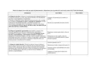 Matriz de enfoques trasversales que guían los planteamientos y disposiciones para la gestión de la convivencia escolar (D.S.N° 004-2018-Minedu)
ENFOQUES SI CUMPLE NO CUMPLE
a) Enfoque de derechos. Se basa en el reconocimiento de la dignidad inherente a
la condición de persona y su valor como sujeto de derechos, con capacidad para
ejercerlos y exigir legalmente su cumplimiento.
El derecho a la educación incluye, además del acceso universal a ella, la calidad
de la enseñanza, la formación en valores y principios de ciudadanía, así como
condiciones de educabilidad adecuadas y accesibles de acuerdo a las
características y necesidades de las y los estudiantes. Asimismo, este enfoque
otorga preeminencia al interés superior del niño, la niña y del adolescente por
sobre otros intereses y consideraciones.
Llamamos a las personas por su nombre y/o
apellido.
Hacemos uso responsable de nuestros móviles.
b) Enfoque de igualdad de oportunidades entre hombres y mujeres. Es la
valoración igualitaria de los diferentes comportamientos, aspiraciones y
necesidades de los hombres y mujeres. En una situación de igualdad real, los
derechos, responsabilidades y oportunidades de hombres y mujeres no
dependen de su naturaleza biológica y, por tanto, tienen las mismas condiciones y
posibilidades para ejercer sus derechos y ampliar sus capacidades y oportunidades
de desarrollo personal. De esta forma, se contribuye al desarrollo social y las
mismas personas se benefician de los resultados.
Respetamos a nuestros pares dentro y fuera de
la I. E.
Demostramos un trato amable a todos los
miembros de la comunidad educativa y demás
personal en general.
c) Enfoque de calidad educativa. Orienta los esfuerzos, recursos, políticas y
acciones hacia el logro de las mejores condiciones para una educación integral,
abierta, flexible y permanente. Bajo este enfoque se pretende universalizar los
aprendizajes para el desarrollo personal y el logro de competencias que habiliten a
las y los estudiantes para la vida social y el ejercicio de una ciudadanía con
derechos y responsabilidades.
Asistimos puntuales a la I. E.
Mantenemos el orden y limpieza de nuestra I. E.
Asumimos nuestra responsabilidad en las tareas
encomendadas.
Trabajamos en equipo para la mejora de la
calidad educativa.
 