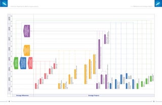 Strategic ProjectsStrategic Milestones
20122013201420152016201720182019
1s2s1s2s1s2s1s2s1s2s1s2s1s2s1s2s
Mexicowillhavea
inthespaceindustry
equivalentto1percen
ValidationCenter,
Standardizationand
Accreditation
Laboratory
SpaceProductTesting
worldclass
-
Businessdevelopmentandcompaniesinthespacearea
IntegratetheGTA
satelliteplatform
Speciﬁcationsanddesign
satelliteplatform
Preliminarydesign,missionandﬁnancingofmicro-satellitemission
asatelliteplatform
AdvancedMaterialsCapabilities
PromotionProgramme
researchin
advancedmaterials
Lawsuitsandinvestments
fordevelopmentof
advancedmaterials
Researchthestate
ofartonAdvanced
Materials
OpeninnovationPlatform
Transversalcapabilitiesmap
Forum
spaceindustry
Reportprojects
internationalpotential
Mappingintegrators
nationalsatellite
Business
Planon
Advanced
Materials.
Launchoftheﬁrst
Preliminarydesign,missionand
ﬁnancingofmicro-satellitemission
Studyskills
nationalandglobalniches
LegalStructureand
organicstatus
BusinessPlanon
PPPModel
Constitutedenterprise
andinitialfounding.
Projectsspaceinfrastructure
onPPPmodel
Minimumnorms
andpossibleintegration
StrategyReport
Corporateandﬁgure
legal
ComparativeStudy
internationalnorms
valid
Marketresearchandbusinessmodel
Openingofnormalizationandaccreditationorganisms.
Networktechnologiestestinglaboratoriesspatial
Constructionandtestingofmicro-satelliteoftheﬁrstmission
Integrateaplatform
multifunctionsatelliteorbit
lowwith50percentof
criticaltechnologiesdeveloped
inMexico
CreationofaPublic-Private
Partnership(PPP)Institute
fortheinnovationin
advancedmaterialeswith
aerospaceapplications.
Toestablishanenterprise
withtecnhological
capabilities(PPPModel)
5958
Orbit Plan: Roadmap for Mexico's Space Industry 4 / / Milestones and strategic projects
 