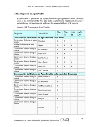 Plan de Ordenamiento Territorial del Municipio Guaimaca

8.10.2. Propuesta de Agua Potable

Existen unos 7 proyectos de construcción de agua potable a nivel urbano y
unos 7 de mejoramiento. Por otro lado se plantea la necesidad de unos 7
proyectos de construcción de sistemas de agua potable en el área rural
Cuadro # 34. Propuesta de Agua Potable

Proyecto

Comunidad

Año
5

Año
10

Año
15

Año
20

Construcción del Sistema de Agua Potable Zona Rural
Construcción Sistema de agua
potable
Ampliación Sistema de agua
potable
Construcción Sistema de agua
potable
Construcción Sistema de agua
potable
Construcción Sistema de agua
potable
Construcción Sistema de agua
potable
Construcción Sistema de agua
potable
Construcción Sistema de agua
potable

Río Abajo

X

X

Gones

X

X

X

La Patastera

X

X

X

Las Cañas

X

X

Los Chelones

X

X

Cerro Bonito

X

X

X

Agua Fría

X

X

X

San Cristóbal

x

Construcción del Sistema de Agua Potable en la ciudad de Guaimaca
Construcción Sistema de agua
Bella Vista No.2
X
potable
Construcción Sistema de agua
potable
Construcción Sistema de agua
potable
Construcción Sistema de agua
potable
Construcción Sistema de agua
potable
Construcción Sistema de agua
potable
Construcción Sistema de agua
potable

La Herradura

X

Col Municipal No. 2

X

Rancho quemado

X

Cerro Grande

x

Bijagual

X

El Cairo

x

Elaborado por el Centro de Estudios Ambientales de Honduras

101

 