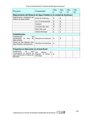 Plan de Ordenamiento Territorial del Municipio Guaimaca

Proyecto

Comunidad

Año
5

Año
10

Año
15

Año
20

Mejoramiento del Sistema de Agua Potable en la ciudad de Guaimaca
Mejoramiento y ampliación del
sistema de agua potable

Brisas de Guaimaca

X

X

Col. 21 De Noviembre

Colonia Municipal

X
X
X
x
x

X
X
X
x
x

Municipio de Guaimaca

X

X

Municipio de Guaimaca

x

Guarlaca
Col anexo San Juan
Barrio San Juan

Potabilización
Potabilización
del
agua(estudio de aforo del
agua potable)
Diseño de Plan Maestro Para
Agua Potable y Saneamiento

Proyectos en Ejecución en el área Rural
Actualmente
se
esta
construyendo un sistema de
agua potable para 4 aldeas del
Municipio

San
Marcos,
El
Majastre, El Zarzal y
Río Abajo

x

Elaborado por el Centro de Estudios Ambientales de Honduras

102

 