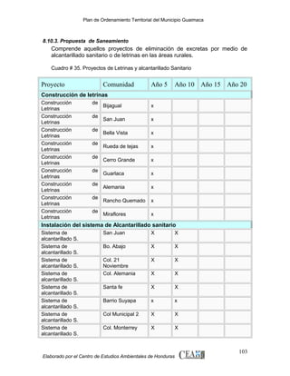 Plan de Ordenamiento Territorial del Municipio Guaimaca

8.10.3. Propuesta de Saneamiento

Comprende aquellos proyectos de eliminación de excretas por medio de
alcantarillado sanitario o de letrinas en las áreas rurales.
Cuadro # 35. Proyectos de Letrinas y alcantarillado Sanitario

Proyecto

Comunidad

Año 5

Año 10 Año 15 Año 20

Construcción de letrinas
Construcción
Letrinas
Construcción
Letrinas
Construcción
Letrinas
Construcción
Letrinas
Construcción
Letrinas
Construcción
Letrinas
Construcción
Letrinas
Construcción
Letrinas
Construcción
Letrinas

de
de
de
de
de
de
de
de
de

Bijagual

x

San Juan

x

Bella Vista

x

Rueda de tejas

x

Cerro Grande

x

Guarlaca

x

Alemania

x

Rancho Quemado

x

Miraflores

x

Instalación del sistema de Alcantarillado sanitario
Sistema de
alcantarillado S.
Sistema de
alcantarillado S.
Sistema de
alcantarillado S.
Sistema de
alcantarillado S.
Sistema de
alcantarillado S.
Sistema de
alcantarillado S.
Sistema de
alcantarillado S.
Sistema de
alcantarillado S.

San Juan

X

X

Bo. Abajo

X

X

Col. 21
Noviembre
Col. Alemania

X

X

X

X

Santa fe

X

X

Barrio Suyapa

x

x

Col Municipal 2

X

X

Col. Monterrey

X

X

Elaborado por el Centro de Estudios Ambientales de Honduras

103

 