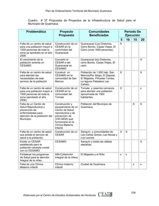 Plan de Ordenamiento Territorial del Municipio Guaimaca

Cuadro # 37 Propuesta de Proyectos de la Infraestructura de Salud para el
Municipio de Guaimaca.

Problemática

Proyecto
Propuesto

Falta de un centro de salud
para una población mayor a
1500 personas de toda la
zona ya aprobado en el año
2006
El crecimiento de la
población amerita un
CESAMO

Construcción de un
CESAR en la
comunidad del
Guaracacal

Guaracacal (Los Chelones,
Cerro Bonito, Casas Viejas, El
Cairo (unas 1600 personas).

Convertir el
CESAR e del
Guaracacal en
CESAMO
Construir un
CESAMO en la
comunidad de San
Marcos

Guaracacal (los Chelones,
cerro Bonito, Casas Viejas, El
cairo

Falta de un centro de salud
para atender las
necesidades de este
servicio de la población
Falta de un centro de salud
para una población mayor a
1500 personas de toda la
zona (aprobado el año
2006)
Falta de un Centro de
Salud Reproductiva y
prevención de
enfermedades para
atención de la población del
Municipio.

Falta de un centro de salud
que preste el servicio de
salud a la población.
Existe un CESAR
establecido pero la
población necesita contar
con un CESAMO
Fortalecer los programas
de Salud para la atención
integral de la niñez.
Falta de una Clínica
Materno infantil

Construcción de un
CESAR en la
comunidad del
Tomate
Construcción y
equipamiento de un
Centro de Salud
reproductiva y de
prevención de
(VIH-SIDA) que
funcionaria en la
Clínica Materno
Infantil.
Construcción de un
CESAR

Comunidades
Beneficiadas

Población de 1,500 hab. San
Marcos(Río Abajo, El Zapotal,
El Majastre, Piñuelas Tumba,
La laguna Patastera Las
Cañas)
Tomate y caseríos cercanos
para atender una población
aproximada de 1500
habitantes.

Periodo De
Ejecución
5 10 15 20
X

X

X

X

X

x

Población del Municipio de
Guaimaca,

X

Sanquín, y comunidades de
Las Cañas Gones, Las Navas y
Los Leones
Sanquín y todas las aldeas
aledañas.

X

AIN-C(Atención
Integral de la niñez)

El Majastre y el Riíto

x

Clínica materno
infantil

Ciudad de Guaimaca

CESAMO

Elaborado por el Centro de Estudios Ambientales de Honduras

X

X

X

x

x

106

x

 