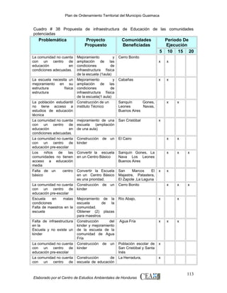 Plan de Ordenamiento Territorial del Municipio Guaimaca

Cuadro # 38 Propuesta de infraestructura de Educación de las comunidades
potenciadas

Problemática

Proyecto
Propuesto

La comunidad no cuenta
con un centro de
educación
en
condiciones adecuadas.

Mejoramiento
y
ampliación de las
condiciones
de
infraestructura física
de la escuela (1aula)
Mejoramiento
y
ampliación de las
condiciones
de
infraestructura física
de la escuela(1 aula)
Construcción de un
instituto Técnico

Cerro Bonito

mejoramiento de una
escuela
(ampliación
de una aula)

San Cristóbal

Construcción
kinder

La escuela necesita un
mejoramiento en su
estructura
física
estructura
La población estudiantil
no tiene acceso a
estudios de educación
técnica
La comunidad no cuenta
con un centro de
educación
en
condiciones adecuadas.
La comunidad no cuenta
con un centro de
educación pre-escolar
Los
niños
de
las
comunidades no tienen
acceso a educación
media
Falta de un
centro
básico
La comunidad no cuenta
con un centro de
educación pre-escolar
Escuela
en
malas
condiciones
Falta de maestros en la
escuela
Falta de infraestructura
en la
Escuela y no existe un
kinder
La comunidad no cuenta
con un centro de
educación pre-escolar
La comunidad no cuenta
con un centro de

Comunidades
Beneficiadas

Periodo De
Ejecución
5 10 15 20
x

Cabañas

x

x

x

x

x

El Cairo

x

x

Convertir la escuela
en un Centro Básico

Sanquín Gones, La
Nava Los Leones
Buenos Aires

x

x

x

Convertir la Escuela
en un Centro Básico
es una prioridad.
Construcción de un
kinder

San
Marcos
El
Majastre, Patastera,
El Zapote ,La Laguna
Cerro Bonito

x

x

x

Mejoramiento de la
escuela
de
la
comunidad.
Obtener (2) plazas
para maestros
Construcción
del
kinder y mejoramiento
de la escuela de la
comunidad de Agua
Fría
Construcción de un
kinder

Río Abajo,

x

Agua Fría

x

Población escolar de
San Cristóbal y Santa
Inés
La Herradura,

x

de

un

Construcción
de
escuela de educación

Sanquín
Gones,
Leones
Navas,
Buenos Aires

Elaborado por el Centro de Estudios Ambientales de Honduras

x

x

x

x

x

x

x

113

 