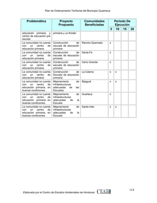 Plan de Ordenamiento Territorial del Municipio Guaimaca

Problemática

educación primaria, y
centro de educación pre
escolar
La comunidad no cuenta
con un centro de
educación primaria
La comunidad no cuenta
con un centro de
educación primaria
La comunidad no cuenta
con un centro de
educación primaria
La comunidad no cuenta
con un centro de
educación primaria
La comunidad no cuenta
con un centro de
educación primaria, en
buenas condiciones.
La comunidad no cuenta
con un centro de
educación primaria, en
buenas condiciones.
La comunidad no cuenta
con un centro de
educación primaria, en
buenas condiciones.

Proyecto
Propuesto

Comunidades
Beneficiadas

Periodo De
Ejecución
5 10 15 20

primaria y un Kinder

Construcción
de
escuela de educación
primaria
Construcción
de
escuela de educación
primaria
Construcción
de
escuela de educación
primaria
Construcción
de
Escuela de educación
primaria
Mejoramiento
de
infraestructuras
adecuadas de las
Escuelas
Mejoramiento
de
infraestructuras
adecuadas
de
la
Escuela
Mejoramiento
de
infraestructuras
adecuadas
de
la
Escuela

Rancho Quemado

x

Santa Fe

x

Cerro Grande.

x

La Calona

x

x

Bijagual

x

x

Guarlaca

x

Santa Inés

x

Elaborado por el Centro de Estudios Ambientales de Honduras

x

114

 