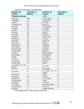 Plan de Ordenamiento Territorial del Municipio Guaimaca

Cuadro # 40 Viviendas a ser Mejoradas

Nombre del
Viviendas a
Caserío
Mejorar
Total de viviendas

Nombre del
Caserío
1,317

Viviendas a
Mejorar

Guaimaca
El Majastre
Sanquín
La Laguna No.1
San José
El Zapote
La Nava
Guarlaca
Los Jobos
El Destino
San Marcos
Santa Inés
Las Tunas
El Guaracacal
Cerro Bonito
Rueda de Teja
La Aserradera
El Danto
Monte Galán
Onofre
El Arenal
Los Hornitos
Puente Jalan
La Zacatera de San
Marcos
El Roble

546
50
34
33
30
27
27
26
23
22
21
20
20
18
18
18
18
17
16
16
14
13
12

Llano Figueroa
Las Delicias
El Portillo
Agua Fría
La Guadalupe
La Cartilla
La Tumba
Sansón
Potrerillos
Casas Viejas
Las Uvas
Bella Vista
Calona
El Bijagual
La Rampa
Río Abajo
Agua Fría
Sabana Grande
El Maraquito
Las Lajitas
San Cristóbal
El Zarzal
Misoco

8
8
8
8
7
7
7
7
7
6
6
6
5
5
5
5
5
5
4
4
4
4
4

12

Los López

4

11

El Bañadero
El Portillo de Los
Las Canas
11
Bueyes
Los Leones
11
Misisipi
Carrizales
10
Pacaya
Pueblo Viejo
10
Cruz Chiquita
El Guanacaste
10
Gones
El Porvenir
10
Las Flores
La Cabaña
10
Aserradero Misisipi
La Laguna No.1
9
El Carrizal
Mezcales
9
Cañada de Flores
Fuente: Elaborado por CEAH en base al Censo 2001

Elaborado por el Centro de Estudios Ambientales de Honduras

3
3
3
3
3
3
3
2
2
1

118

 