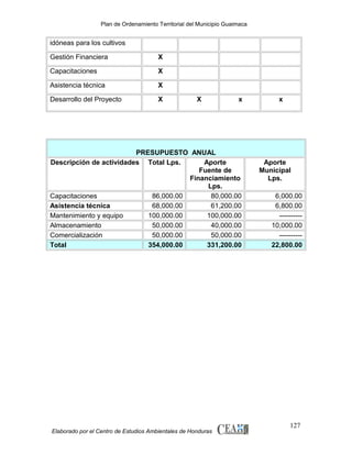 Plan de Ordenamiento Territorial del Municipio Guaimaca

idóneas para los cultivos
Gestión Financiera

X

Capacitaciones

X

Asistencia técnica

X

Desarrollo del Proyecto

X

X

x

PRESUPUESTO ANUAL
Descripción de actividades Total Lps.
Aporte
Fuente de
Financiamiento
Lps.
Capacitaciones
86,000.00
80,000.00
Asistencia técnica
68,000.00
61,200.00
Mantenimiento y equipo
100,000.00
100,000.00
Almacenamiento
50,000.00
40,000.00
Comercialización
50,000.00
50,000.00
Total
354,000.00
331,200.00

Elaborado por el Centro de Estudios Ambientales de Honduras

x

Aporte
Municipal
Lps.
6,000.00
6,800.00
---------10,000.00
---------22,800.00

127

 