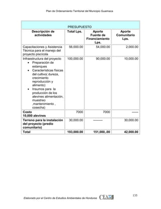 Plan de Ordenamiento Territorial del Municipio Guaimaca

Descripción de
actividades

Capacitaciones y Asistencia
Técnica para el manejo del
proyecto piscícola
Infraestructura del proyecto
• Preparación de
estanques
• Características físicas
del cultivo( dureza,
crecimiento
reproducción y
alimento)
• Insumos para la
producción de los
alevines alimentación,
muestreo
,mantenimiento ,
cosecha)
Costo
10,000 alevines
Terreno para la instalación
del proyecto (predio
comunitario)
Total

PRESUPUESTO
Total Lps.
Aporte
Fuente de
Financiamiento
Lps.
56,000.00
54,000.00

Aporte
Comunitario
Lps.
2,000.00

100,000.00

90,000.00

10,000.00

7000

7000

------

30,000.00

193,000.00

---------

30,000.00

151,000,.00

42,000.00

Elaborado por el Centro de Estudios Ambientales de Honduras

135

 