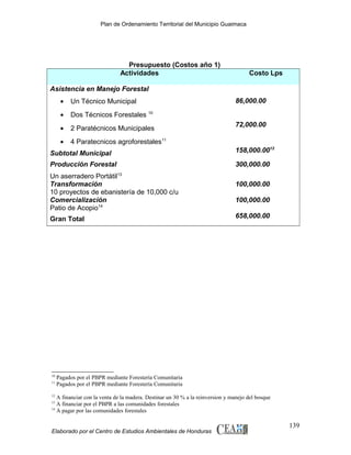 Plan de Ordenamiento Territorial del Municipio Guaimaca

Presupuesto (Costos año 1)
Actividades

Costo Lps

Asistencia en Manejo Forestal
•

Un Técnico Municipal

•

Dos Técnicos Forestales 10

•

2 Paratécnicos Municipales

•

4 Paratecnicos agroforestales11

86,000.00
72,000.00

Subtotal Municipal

158,000.0012

Producción Forestal

300,000.00

Un aserradero Portátil13
Transformación
10 proyectos de ebanistería de 10,000 c/u
Comercialización
Patio de Acopio14
Gran Total

10
11

100,000.00
100,000.00
658,000.00

Pagados por el PBPR mediante Forestería Comunitaria
Pagados por el PBPR mediante Forestería Comunitaria

12

A financiar con la venta de la madera. Destinar un 30 % a la reinversion y manejo del bosque
A financiar por el PBPR a las comunidades forestales
14
A pagar por las comunidades forestales
13

Elaborado por el Centro de Estudios Ambientales de Honduras

139

 