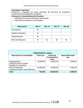 Plan de Ordenamiento Territorial del Municipio Guaimaca

Resultados esperados:
Conservar y recuperar las áreas boscosas del Municipio de Guaimaca,
involucrando la participación comunitaria.
Evaluación y Sostenibilidad del Proyecto:
• Monitoreo de avances de gestión del proyecto
• Monitoreo de ejecución de actividades.

Descripción

Año 5

Formulación

X

X

X

X

X

Plan de Protección

Año 20

X

Capacitaciones

Año 15

X

Gestión Financiera

Año 10

PRESUPUESTO ANUAL
Descripción de actividades
Total Lps.
Fuente de
Financiamient
o Lps.
Capacitaciones
50,000.00
80,000.00
10,000 por año en rondas,
brigadas de voluntarios
Plan de Protección
86,000.00
44,000.00
3 guarda recursos 1 para 2000 has
Total
136,000
124,000.00

Elaborado por el Centro de Estudios Ambientales de Honduras

Aporte Municipal
Lps.
6,000.00

3,000.00
9,000.00

146

 