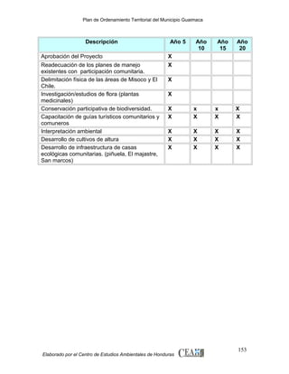 Plan de Ordenamiento Territorial del Municipio Guaimaca

Descripción

Año 5

Aprobación del Proyecto

Año
15

Año
20

X

Readecuación de los planes de manejo
existentes con participación comunitaria.
Delimitación física de las áreas de Misoco y El
Chile.
Investigación/estudios de flora (plantas
medicinales)
Conservación participativa de biodiversidad.
Capacitación de guías turísticos comunitarios y
comuneros
Interpretación ambiental
Desarrollo de cultivos de altura
Desarrollo de infraestructura de casas
ecológicas comunitarias. (piñuela, El majastre,
San marcos)

Año
10

X
X
X
X
X

x
X

x
X

X
X

X
X
X

X
X
X

X
X
X

X
X
X

Elaborado por el Centro de Estudios Ambientales de Honduras

153

 