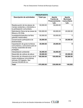 Plan de Ordenamiento Territorial del Municipio Guaimaca

PRESUPUESTO
Descripción de actividades
Total Lps.

Readecuación de los planes de
manejo existentes y orientarlos a
la participación comunitaria.
Delimitación física de las áreas de
Misoco y El Chile.
Investigación/estudios de flora
(plantas medicinales)
Conservación participativa de
biodiversidad.
Capacitación de guías turísticos
comunitarios y comuneros para el
manejo sostenible del área
protegida.
Interpretación ambiental
Desarrollo de cultivos de altura
Desarrollo de infraestructura de 6
casas ecológicas comunitarias.
(piñuela, El majastre, San
marcos) 30,000.00 c/u
Total

50,000.00

Aporte
Fuente de
Financiamiento
Lps.
50,000.00

Aporte
Municipal
/comunitario
Lps.
0

100,000.00

80,000.00

20,000.00

50,000.00

50,000.00

0

20,000.00

0

20,000.00

20,000.00

20,000.00

0

30,000.00
20,000.00
180,000.00

30,000.00
0
100,000.00

0
20,000.00
80,000.00

470,000.00

330,000.00

140,000

Elaborado por el Centro de Estudios Ambientales de Honduras

154

 