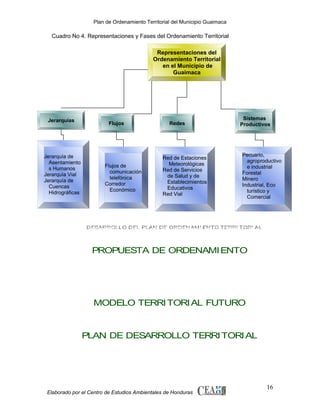 Plan de Ordenamiento Territorial del Municipio Guaimaca

Cuadro No 4. Representaciones y Fases del Ordenamiento Territorial
Representaciones del
Ordenamiento Territorial
en el Municipio de
Guaimaca

Jerarquías

Flujos

Jerarquía de
Asentamiento
s Humanos
Jerarquía Vial
Jerarquía de
Cuencas
Hidrográficas

Redes

Flujos de
comunicación
telefónica
Corredor
Económico

Red de Estaciones
Meteorológicas
Red de Servicios
de Salud y de
Establecimientos
Educativos
Red Vial

Sistemas
Productivos

Pecuario,
agroproductivo
e industrial
Forestal
Minero
Industrial, Eco
turístico y
Comercial

DESARROLLO DEL PLAN DE ORDEN AM I IENTO TERRI TORI AL
DESARROLLO DEL PLAN DE ORDEN AM ENTO TERRI TORI AL
FASE DE DI AGNOSTI CO

PROPUESTA DE ORDENAMI ENTO
ECONOMI CO

BI OFÍ SI CO Y
AMBI ENTAL

SOCI O
CULTURAL

ASENTAM I ENTOS
HUM ANOS

I NFRAESTRUCTURA

LEGAL E
I NSTI TUCI ONAL

MODELO TERRI TORI AL FUTURO
ESCENARI O
TENDENCI AL

ESCENARI O
OPTI MO

ESCENARI O
CONCERTADO

PLAN DE DESARROLLO TERRI TORI AL
ORDENANZAS

MEDIDAS

Elaborado por el Centro de Estudios Ambientales de Honduras

PROGRAMAS Y
PROYECTOS

16

 