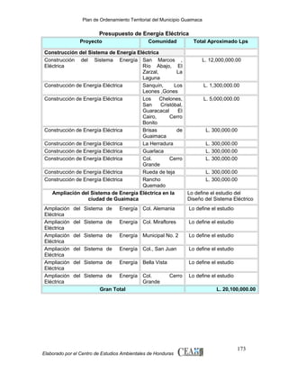Plan de Ordenamiento Territorial del Municipio Guaimaca

Presupuesto de Energía Eléctrica
Proyecto

Comunidad

Total Aproximado Lps

Construcción del Sistema de Energía Eléctrica
Construcción del Sistema Energía San Marcos ,
L. 12,000,000.00
Eléctrica
Río Abajo, El
Zarzal,
La
Laguna
Construcción de Energía Eléctrica
Sanquín,
Los
L. 1,300,000.00
Leones ,Gones
Construcción de Energía Eléctrica
Los
Chelones,
L. 5,000,000.00
San
Cristóbal,
Guaracacal
El
Cairo,
Cerro
Bonito
Construcción de Energía Eléctrica
Brisas
de
L. 300,000.00
Guaimaca
Construcción de Energía Eléctrica
La Herradura
L. 300,000.00
Construcción de Energía Eléctrica
Guarlaca
L. 300,000.00
Construcción de Energía Eléctrica
Col.
Cerro
L. 300,000.00
Grande
Construcción de Energía Eléctrica
Rueda de teja
L. 300,000.00
Construcción de Energía Eléctrica
Rancho
L. 300,000.00
Quemado
Ampliación del Sistema de Energía Eléctrica en la
Lo define el estudio del
ciudad de Guaimaca
Diseño del Sistema Eléctrico
Ampliación
Eléctrica
Ampliación
Eléctrica
Ampliación
Eléctrica
Ampliación
Eléctrica
Ampliación
Eléctrica
Ampliación
Eléctrica

del Sistema de

Energía

Col. Alemania

Lo define el estudio

del Sistema de

Energía

Col. Miraflores

Lo define el estudio

del Sistema de

Energía

Municipal No. 2

Lo define el estudio

del Sistema de

Energía

Col., San Juan

Lo define el estudio

del Sistema de

Energía

Bella Vista

Lo define el estudio

del Sistema de

Energía

Col.
Grande

Cerro

Gran Total

Elaborado por el Centro de Estudios Ambientales de Honduras

Lo define el estudio
L. 20,100,000.00

173

 