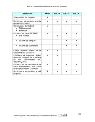 Plan de Ordenamiento Territorial del Municipio Guaimaca

Descripción

AÑO5

Formulación del proyecto

x

AÑO15

AÑO20

x

x

x

x

x

X

Monitoreo y seguimiento y de la
gestión del proyecto
Construcción de CESAR
• El Guaracacal
• El tomate
Construcción de un CESAMO
• San Marcos

AÑO10

x

x
x

•

CESAR de Sanquín

x

x

•

CESAR de Guaracacal

x

x

Clínica materno infantil en el
Casco Urbano Guaimaca
Establecer el programa AIN-C
(Atención Integral de la Niñez)
en
las
comunidades
deL
Majastre y Riíto.
Construcción de una clínica de
salud Reproductiva, VIH SIDA
en el casco urbano Guaimaca
Monitoreo y seguimiento y del
proyecto

x

x

x

x

x

x

x

x

X

x

x

x

Elaborado por el Centro de Estudios Ambientales de Honduras

181

 
