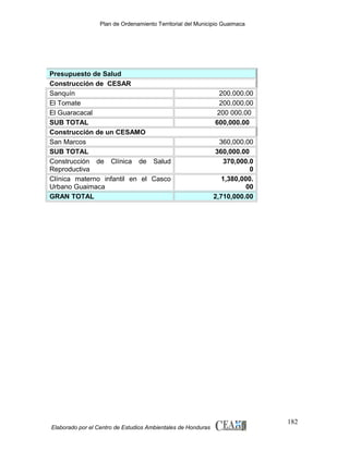 Plan de Ordenamiento Territorial del Municipio Guaimaca

Presupuesto de Salud
Construcción de CESAR
Sanquín
El Tomate
El Guaracacal
SUB TOTAL
Construcción de un CESAMO
San Marcos
SUB TOTAL
Construcción de Clínica de Salud
Reproductiva
Clínica materno infantil en el Casco
Urbano Guaimaca
GRAN TOTAL

Elaborado por el Centro de Estudios Ambientales de Honduras

200.000.00
200.000.00
200 000.00
600,000.00
360,000.00
360,000.00
370,000.0
0
1,380,000.
00
2,710,000.00

182

 
