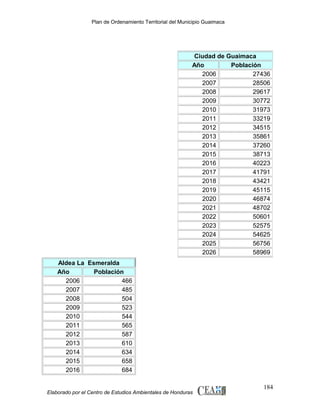 Plan de Ordenamiento Territorial del Municipio Guaimaca

Ciudad de Guaimaca
Año
Población
2006
27436
2007
28506
2008
29617
2009
30772
2010
31973
2011
33219
2012
34515
2013
35861
2014
37260
2015
38713
2016
40223
2017
41791
2018
43421
2019
45115
2020
46874
2021
48702
2022
50601
2023
52575
2024
54625
2025
56756
2026
58969
Aldea La Esmeralda
Año
Población
2006
466
2007
485
2008
504
2009
523
2010
544
2011
565
2012
587
2013
610
2014
634
2015
658
2016
684

Elaborado por el Centro de Estudios Ambientales de Honduras

184

 