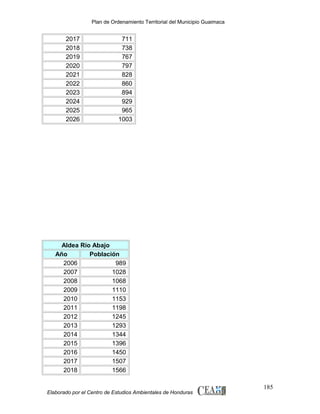 Plan de Ordenamiento Territorial del Municipio Guaimaca

2017
2018
2019
2020
2021
2022
2023
2024
2025
2026

711
738
767
797
828
860
894
929
965
1003

Aldea Río Abajo
Año
Población
2006
989
2007
1028
2008
1068
2009
1110
2010
1153
2011
1198
2012
1245
2013
1293
2014
1344
2015
1396
2016
1450
2017
1507
2018
1566

Elaborado por el Centro de Estudios Ambientales de Honduras

185

 