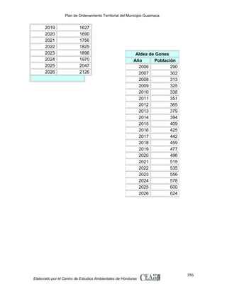 Plan de Ordenamiento Territorial del Municipio Guaimaca

2019
2020
2021
2022
2023
2024
2025
2026

1627
1690
1756
1825
1896
1970
2047
2126

Aldea de Gones
Año
Población
2006
290
2007
302
2008
313
2009
325
2010
338
2011
351
2012
365
2013
379
2014
394
2015
409
2016
425
2017
442
2018
459
2019
477
2020
496
2021
515
2022
535
2023
556
2024
578
2025
600
2026
624

Elaborado por el Centro de Estudios Ambientales de Honduras

186

 