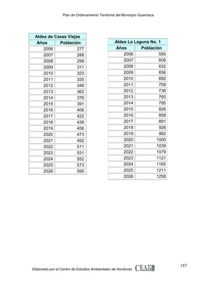 Plan de Ordenamiento Territorial del Municipio Guaimaca

Aldea de Casas Viejas
Años
Población
2006
277
2007
288
2008
299
2009
311
2010
323
2011
335
2012
348
2013
362
2014
376
2015
391
2016
406
2017
422
2018
438
2019
456
2020
473
2021
492
2022
511
2023
531
2024
552
2025
573
2026
595

Aldea La Laguna No. 1
Años
Población
2006
585
2007
608
2008
632
2009
656
2010
682
2011
709
2012
736
2013
765
2014
795
2015
826
2016
858
2017
891
2018
926
2019
962
2020
1000
2021
1039
2022
1079
2023
1121
2024
1165
2025
1211
2026
1258

Elaborado por el Centro de Estudios Ambientales de Honduras

187

 