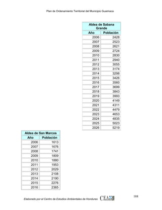 Plan de Ordenamiento Territorial del Municipio Guaimaca

Aldea de Sabana
Grande
Año
Población
2006
2428
2007
2523
2008
2621
2009
2724
2010
2830
2011
2940
2012
3055
2013
3174
2014
3298
2015
3426
2016
3560
2017
3699
2018
3843
2019
3993
2020
4149
2021
4311
2022
4479
2023
4653
2024
4835
2025
5023
2026
5219
Aldea de San Marcos
Año
Población
2006
1613
2007
1676
2008
1741
2009
1809
2010
1880
2011
1953
2012
2029
2013
2108
2014
2190
2015
2276
2016
2365

Elaborado por el Centro de Estudios Ambientales de Honduras

188

 