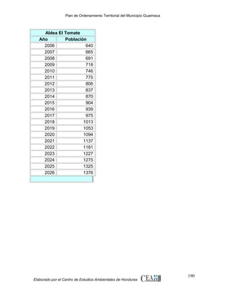 Plan de Ordenamiento Territorial del Municipio Guaimaca

Aldea El Tomate
Año
Población
2006
640
2007
665
2008
691
2009
718
2010
746
2011
775
2012
806
2013
837
2014
870
2015
904
2016
939
2017
975
2018
1013
2019
1053
2020
1094
2021
1137
2022
1181
2023
1227
2024
1275
2025
1325
2026
1376

Elaborado por el Centro de Estudios Ambientales de Honduras

190

 