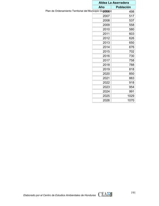 Aldea La Aserradera
Año
Población
Plan de Ordenamiento Territorial del Municipio Guaimaca
2006
498
2007
517
2008
537
2009
558
2010
580
2011
603
2012
626
2013
650
2014
676
2015
702
2016
730
2017
758
2018
788
2019
818
2020
850
2021
883
2022
918
2023
954
2024
991
2025
1029
2026
1070

Elaborado por el Centro de Estudios Ambientales de Honduras

191

 