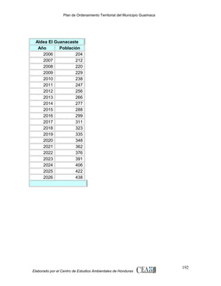 Plan de Ordenamiento Territorial del Municipio Guaimaca

Aldea El Guanacaste
Año
Población
2006
204
2007
212
2008
220
2009
229
2010
238
2011
247
2012
256
2013
266
2014
277
2015
288
2016
299
2017
311
2018
323
2019
335
2020
348
2021
362
2022
376
2023
391
2024
406
2025
422
2026
438

Elaborado por el Centro de Estudios Ambientales de Honduras

192

 