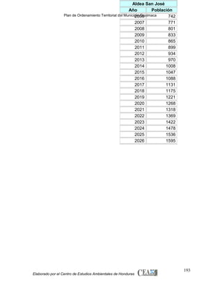 Aldea San José
Año
Población
Plan de Ordenamiento Territorial del Municipio Guaimaca
2006
742
2007
771
2008
801
2009
833
2010
865
2011
899
2012
934
2013
970
2014
1008
2015
1047
2016
1088
2017
1131
2018
1175
2019
1221
2020
1268
2021
1318
2022
1369
2023
1422
2024
1478
2025
1536
2026
1595

Elaborado por el Centro de Estudios Ambientales de Honduras

193

 