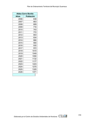 Plan de Ordenamiento Territorial del Municipio Guaimaca

Aldea Cerro Bonito
Años
Población
2006
638
2007
663
2008
689
2009
716
2010
743
2011
772
2012
803
2013
834
2014
866
2015
900
2016
935
2017
972
2018
1010
2019
1049
2020
1090
2021
1132
2022
1177
2023
1223
2024
1270
2025
1320
2026
1371

Elaborado por el Centro de Estudios Ambientales de Honduras

194

 