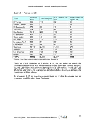 Plan de Ordenamiento Territorial del Municipio Guaimaca

Cuadro # 11 Pobreza por NBI
Aldeas
El Tomate
Sabana Grande
El Guanacaste
San José
San Marcos
La Aserradera
Casas Viejas
Río Abajo
La Laguna No. 1
Cerro Bonito
Guaimaca
Sanquín
Los Chelones
Gones
TOTAL

Población
Total
534
136
170
619
1,345
415
226
825
488
532
12,448
922
846
242
18,902

Total de Hogares
110
22
36
102
236
72
40
137
91
86
2,403
167
136
46
3,548

# de Viviendas con
NBI
92
22
18
89
173
50
33
115
56
85
1,443
106
135
35
2,317

# de Viviendas con
2 y más NBI
61
18
6
56
95
25
21
79
25
66
579
44
121
23
1,098

Fuente: Línea Base Intramunicipal, Presidencia de la República

Como se puede observan en el cuadro # 11, en casi todas las aldeas las
viviendas carecen una o más Necesidades Básicas como ser: servicio de agua,
luz, etc. Los valores mas elevados corresponden a San Marcos, Río Abajo y Los
Chelones. Los valores no se presentan para la ciudad de Guaimaca porque esta
requiere un análisis urbano.
En el cuadro # 12, se muestra en porcentajes los niveles de pobreza que se
presentan en el Municipio de de Guaimaca:

Elaborado por el Centro de Estudios Ambientales de Honduras

39

 