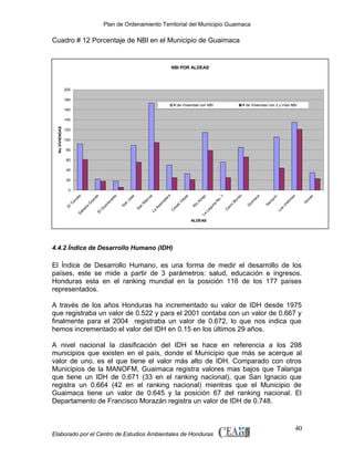 Plan de Ordenamiento Territorial del Municipio Guaimaca

Cuadro # 12 Porcentaje de NBI en el Municipio de Guaimaca

NBI POR ALDEAS

200
180
# de Viviendas con NBI

# de Viviendas con 2 y más NBI

160

No VIVIENDAS

140
120
100
80
60
40
20

G
on
es

ch
el
on
es

n

Lo
s

Sa
nq
uí

G
ui
m
ac
a

ito
Bo
n
C
er
ro

N
o.
1

La

La
gu
na

Ab

aj
o

as
R
ío

Vi
ej

C
as
as

As
er
ra
de
ra

os
ar
c
M
Sa
n

La

Jo
se
Sa
n

e

El
G
ua
na
ca
st

G
ra
nd
e

To
m
El

Sa
ba
na

at
e

0

ALDEAS

4.4.2 Índice de Desarrollo Humano (IDH)

El Índice de Desarrollo Humano, es una forma de medir el desarrollo de los
países, este se mide a partir de 3 parámetros: salud, educación e ingresos.
Honduras esta en el ranking mundial en la posición 116 de los 177 países
representados.
A través de los años Honduras ha incrementado su valor de IDH desde 1975
que registraba un valor de 0.522 y para el 2001 contaba con un valor de 0.667 y
finalmente para el 2004 registraba un valor de 0.672, lo que nos indica que
hemos incrementado el valor del IDH en 0.15 en los últimos 29 años.
A nivel nacional la clasificación del IDH se hace en referencia a los 298
municipios que existen en el país, donde el Municipio que más se acerque al
valor de uno, es el que tiene el valor más alto de IDH. Comparado con otros
Municipios de la MANOFM, Guaimaca registra valores mas bajos que Talanga
que tiene un IDH de 0.671 (33 en el ranking nacional), que San Ignacio que
registra un 0.664 (42 en el ranking nacional) mientras que el Municipio de
Guaimaca tiene un valor de 0.645 y la posición 67 del ranking nacional. El
Departamento de Francisco Morazán registra un valor de IDH de 0.748.

Elaborado por el Centro de Estudios Ambientales de Honduras

40

 