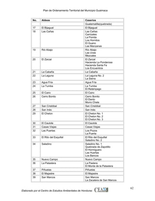 Plan de Ordenamiento Territorial del Municipio Guaimaca

No.

Aldeas

17
18

El Bijagual
Las Cañas

19

Rió Abajo

20

El Zarzal

21
22

La Cabaña
La Laguna

23
24

Agua Fría
La Tumba

25
26

El Cairo
Cerro Bonito

27
28
29

San Cristóbal
San Inés
El Chelon

30
31
32

El Caulote
Casas Viejas
Las Puertas

33

El Rito del Esquillal

34

Saladino

35
36

Nuevo Campo
La Patastera

37
38
39

Piñuelas
El Majastre
San Marcos

Caserios
Guatemalilla(quebrada)
El Bijagual
Las Cañas
Carrizales
La Florida
Los Hornitos
El Guano
Las Manzanas
Río Abajo
Las Uvas
Mezcales
El Zarzal
Hacienda La Ponderosa
Hacienda Santa Fe
Los Encuentros
La Cabaña
La Laguna No. 2
La Sierra
Agua Fría
La Tumba
El Relámpago
El Cairo
Cerro Bonito
El Danto
Morro Chele
San Cristóbal
San Inés
El Chelon No. 1
El Chelon No. 2
El Chelon No. 3
El Caulote
Casas Viejas
Los Pozos
La Puerta
El Rito del Esquillal
Saladino No. 2
Saladino No. 1
Quebrada de Zapotillo
El Hormiguero
Las Huertas
Los Bancos
Nuevo Campo
La Pastera
El Monte de la Patastera
Piñuelas
El Majastre
San Marcos
La Zacatera de San Marcos

Elaborado por el Centro de Estudios Ambientales de Honduras

62

 