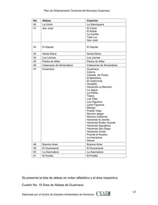 Plan de Ordenamiento Territorial del Municipio Guaimaca

No.
40
41

Aldeas
La Unión
San José

Caserios
La Sisimiquera
El Cidral
El Roble
La Cartilla
Tata Luz
San José

42

El Zapote

El Zapote

43
44
45
46
47

Santa Elena
Los Leones
Piedra de Afilar
Cabeceras de Almendárez
Guaimaca

48
49
50
51

Buenos Aires
El Guaracacal
La Aserradera
El Portillo

Santa Elena
Los Leones
Piedra de Afilar
Cabeceras de Almendárez
Guaimaca
Calona
Cañada de Flores
El Bañadero
El Carboncito
Ocotalito
Hacienda La Mansión
La Jagua
La Peñita
Tejera
Las Pilas
Los Higueros
Llano Figueroa
Misisipi
Pueblo Viejo
Rancho alegre
Rancho California
Hacienda el Jicarito
Hacienda Rodeo Grande
Hacienda Sigualteca
Hacienda San Diego
Hacienda Vindel
Puente el Rosario
La Herradura
Arenal
Buenos Aires
El Guaracacal
La Aserradera
El Portillo

Se presenta la lista de aldeas en orden alfabético y el área respectiva.
Cuadro No. 19 Área de Aldeas de Guaimaca
Elaborado por el Centro de Estudios Ambientales de Honduras

63

 