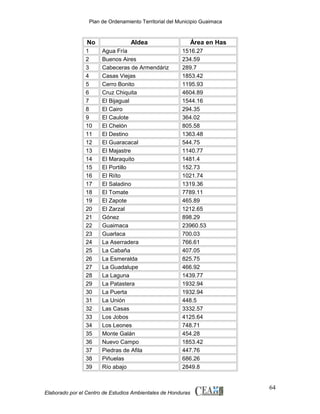 Plan de Ordenamiento Territorial del Municipio Guaimaca

No
1
2
3
4
5
6
7
8
9
10
11
12
13
14
15
16
17
18
19
20
21
22
23
24
25
26
27
28
29
30
31
32
33
34
35
36
37
38
39

Aldea
Agua Fría
Buenos Aires
Cabeceras de Armendáriz
Casas Viejas
Cerro Bonito
Cruz Chiquita
El Bijagual
El Cairo
El Caulote
El Chelón
El Destino
El Guaracacal
El Majastre
El Maraquito
El Portillo
El Riíto
El Saladino
El Tomate
El Zapote
El Zarzal
Gónez
Guaimaca
Guarlaca
La Aserradera
La Cabaña
La Esmeralda
La Guadalupe
La Laguna
La Patastera
La Puerta
La Unión
Las Casas
Los Jobos
Los Leones
Monte Galán
Nuevo Campo
Piedras de Afila
Piñuelas
Río abajo

Área en Has
1516.27
234.59
289.7
1853.42
1195.93
4604.89
1544.16
294.35
364.02
805.58
1363.48
544.75
1140.77
1481.4
152.73
1021.74
1319.36
7789.11
465.89
1212.65
898.29
23960.53
700.03
766.61
407.05
825.75
466.92
1439.77
1932.94
1932.94
448.5
3332.57
4125.64
748.71
454.28
1853.42
447.76
686.26
2849.8

Elaborado por el Centro de Estudios Ambientales de Honduras

64

 