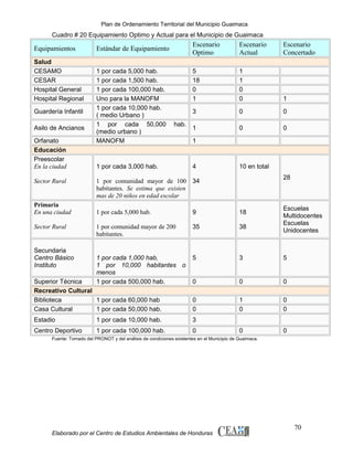 Plan de Ordenamiento Territorial del Municipio Guaimaca

Cuadro # 20 Equipamiento Optimo y Actual para el Municipio de Guaimaca

Equipamientos
Salud
CESAMO
CESAR
Hospital General
Hospital Regional
Guardería Infantil
Asilo de Ancianos
Orfanato
Educación
Preescolar
En la ciudad
Sector Rural

Primaria
En una ciudad

Escenario
Optimo

1 por cada 5,000 hab.
1 por cada 1,500 hab.
1 por cada 100,000 hab.
Uno para la MANOFM
1 por cada 10,000 hab.
( medio Urbano )
1 por cada 50,000
(medio urbano )
MANOFM

1 por cada 3,000 hab.

Escenario
Concertado

1
1
0
0

1

3
hab.

Escenario
Actual

5
18
0
1

Estándar de Equipamiento

0

0

1

0

0

1

4

10 en total
28

1 por comunidad mayor de 100 34
habitantes. Se estima que existen
mas de 20 niños en edad escolar

Escuelas
Multidocentes
Escuelas
Unidocentes

1 por cada 5,000 hab.

9

18

1 por comunidad mayor de 200
habitantes.

35

38

1 por cada 1,000 hab,
1 por 10,000 habitantes o
menos
1 por cada 500,000 hab.

5

3

5

Superior Técnica
Recreativo Cultural
Biblioteca
1 por cada 60,000 hab
Casa Cultural
1 por cada 50,000 hab.

0

0

0

0
0

1
0

0
0

Estadio

1 por cada 10,000 hab.

3

Centro Deportivo

1 por cada 100,000 hab.

0

0

0

Sector Rural

Secundaria
Centro Básico
Instituto

Fuente: Tomado del PRONOT y del análisis de condiciones existentes en el Municipio de Guaimaca.

Elaborado por el Centro de Estudios Ambientales de Honduras

70

 