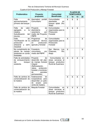 Plan de Ordenamiento Territorial del Municipio Guaimaca

Cuadro # 24 Producción y Manejo Forestal
Problemática

Proyecto
propuesto

Comunidad
Beneficiada

Falta
de Aserradero portátil Comunidades
aprovechamiento
Comunitario
asentadas
en
primario del bosque
bosque ejidal ,Río
Abajo
Falta
de
valor Proyecto
de Comunidades
agregado
a
la ebanistería
y organizadas para la
madera.
carpintería
por Producción
Subutilización del medio del Proyecto Forestal
recurso
PBPR
Falta
de Programas
de Comunidades
Tecnificación de la asistencia técnica organizadas para la
producción
en
producción Producción
artesanal y semi agrícola y forestal
Forestal
industrial
No cumplimiento de Forestería
San Marcos, Los
planes de manejo comunitaria
pro Chelones,
Río
existentes en zonas medio del PBPR
Abajo
forestales
Falta de actividades Proyecto
de
Comunidades en
de enriquecimiento desarrollo del plan áreas cercanas al
del
bosque de manejo forestal bosque productivo
existente.
integral
Rural de Guaimaca
(Reforestación,
raleos protección
forestal y monitoreo
de
parcelas
permanentes)
Falta de centros de Federaciones
de
comercialización de Cooperativas para
la madera
desarrollar un patio
de acopio para
venta de madera.
Falta de centros de Maquila Forestal
Comunidades
en
comercialización de
áreas cercanas al
la madera
bosque productivo
Rural de Guaimaca

Elaborado por el Centro de Estudios Ambientales de Honduras

PLAZOS DE
TIEMPO/AÑOS
5
10
15
20

X

X

X

X

X

X

X

X

X

X

X

X

X

X

X

X

X

X

X

X

X

X

84

 